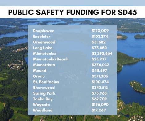 Morrison4MN's tweet photo. Gratitude to @SenGustafson for leading the effort to pass $300 million in local public safety funding across the state. Those dollars are being distributed to every city, county & Tribal Nation in Minnesota, including here in #SD45.
#SupportFirstResponders #SupportPublicSafety https://t.co/5N7gghO89U