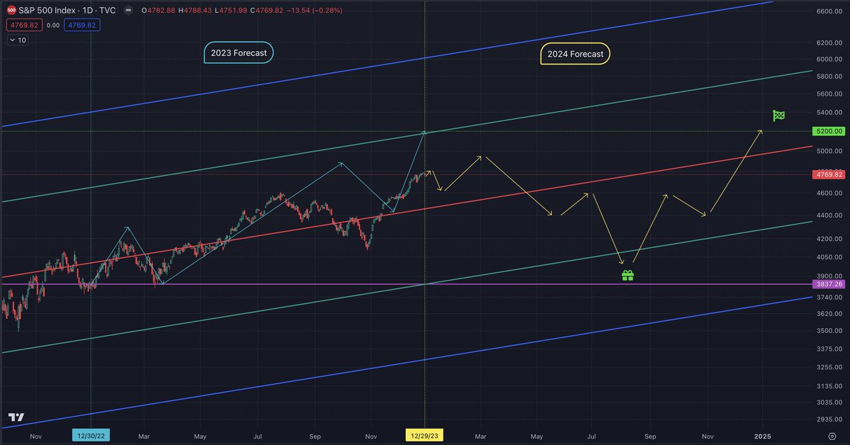 Namzes_G's tweet image. 2024 forecast 🔮 is here after 2 months in the lab 🧪👨‍🔬
🎢Risk Assets to trade full range - beware of perma bulls and bears and tune out the noise
📈 $SPX: ATH, after a pullback in Jan market makes an important top ~March (~4950-5000) and starts a multi month correction. Minor…