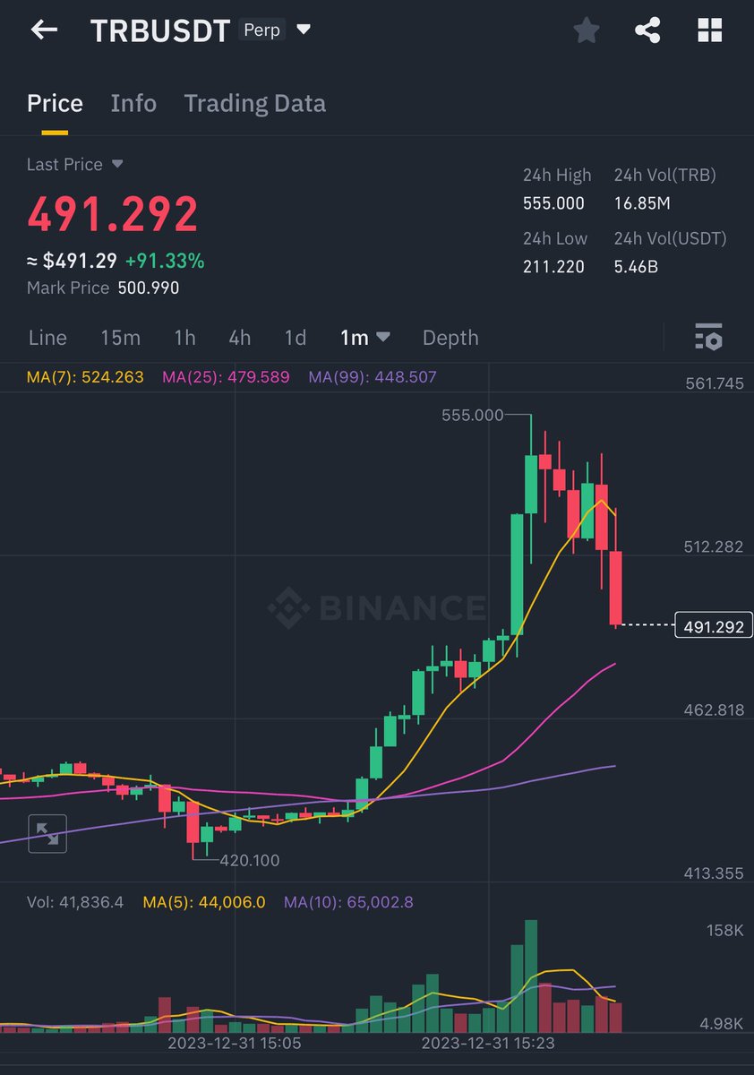 DCryptoAvenger's tweet photo. Are you like still sleeping in peace shorting this anon? 👀 $TRB https://t.co/tCrH6cg7UI