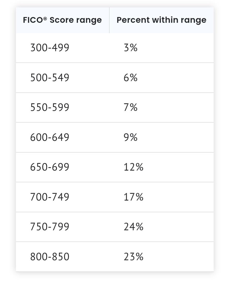 indymadison's tweet photo. Interesting distribution among credit scores. #Credit #CreditScores #FICO #buildcredit https://t.co/VQX6CmYfyT