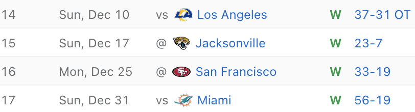 koestreicher34's tweet photo. This is just an insane stretch by the Ravens

They are the team to beat https://t.co/gpi27Qt77O