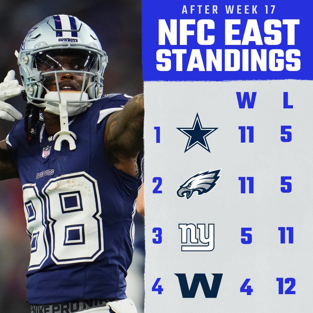 With a win in the regular season finale the Dallas Cowboys win the NFC East and take the #2 seed. It is in our hands.