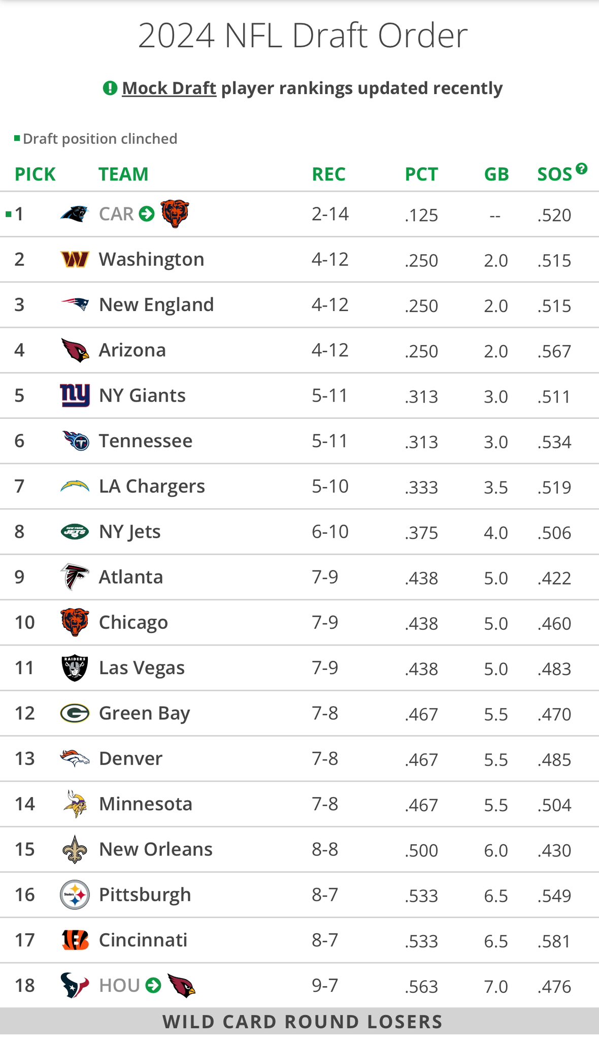 Nfl draft standings deals
