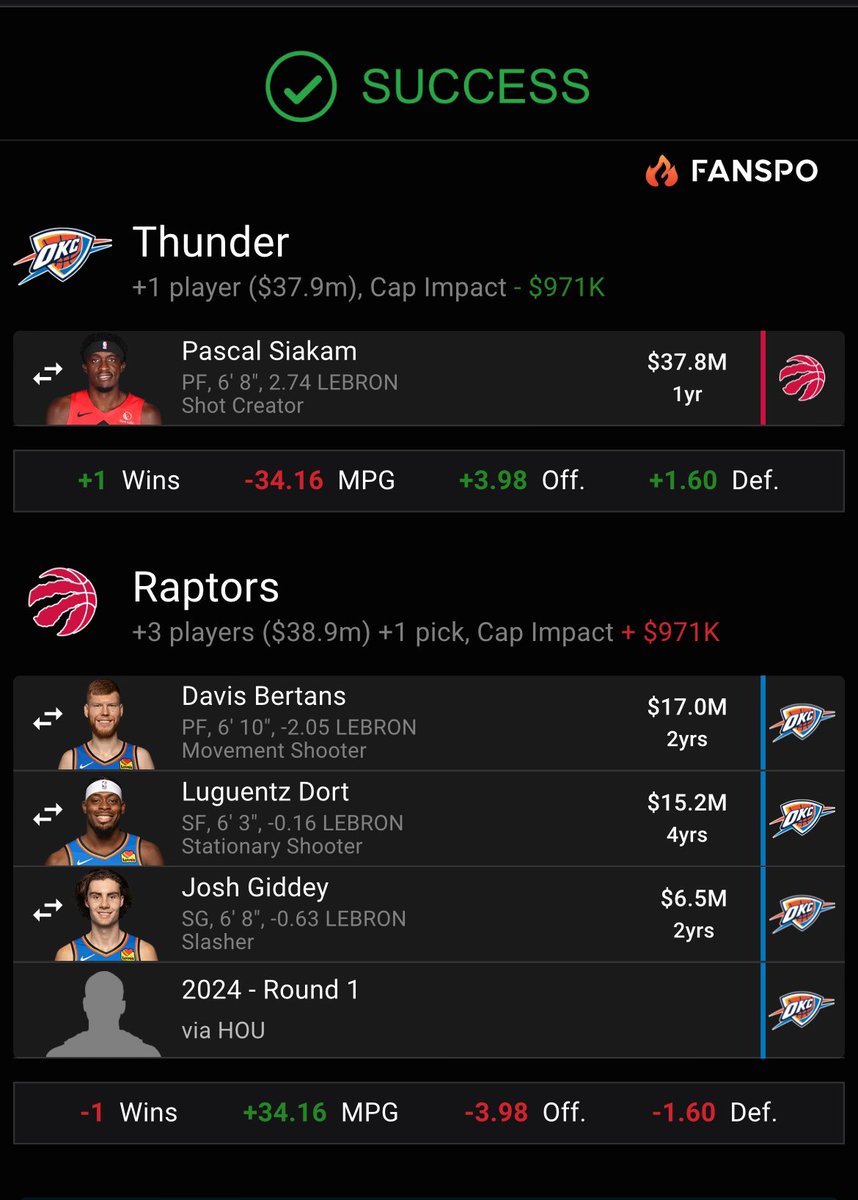 T_baller30's tweet photo. @JustEsBaraheni OKC goes all in while they got their core guys on rookie deals. Raps get solid prospect in Giddey that fits Darko’s system and a top 10 pick this upcoming draft. Dennis/Quickley + Dort backcourt 🔒 https://t.co/1VTA9OIQeF