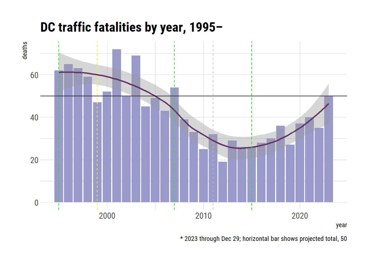 swiderskiji's tweet photo. Since Mayor Bowser took office and declared her and the District's commitment to #VisionZeroDC by 2024, not only have traffic fatalities not approached zero or even meaningfully declined, they have nearly _doubled._ https://t.co/mnXMAXyy57 https://t.co/7bWIBG0JWm