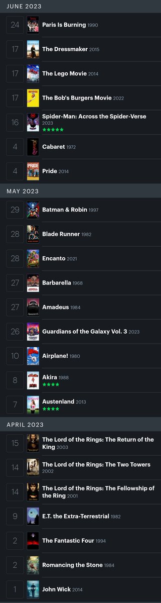 GameDevMat's tweet image. With 2023 coming to an end, here&apos;s a list of every film me and my boyfriend watched this year. #Letterboxd