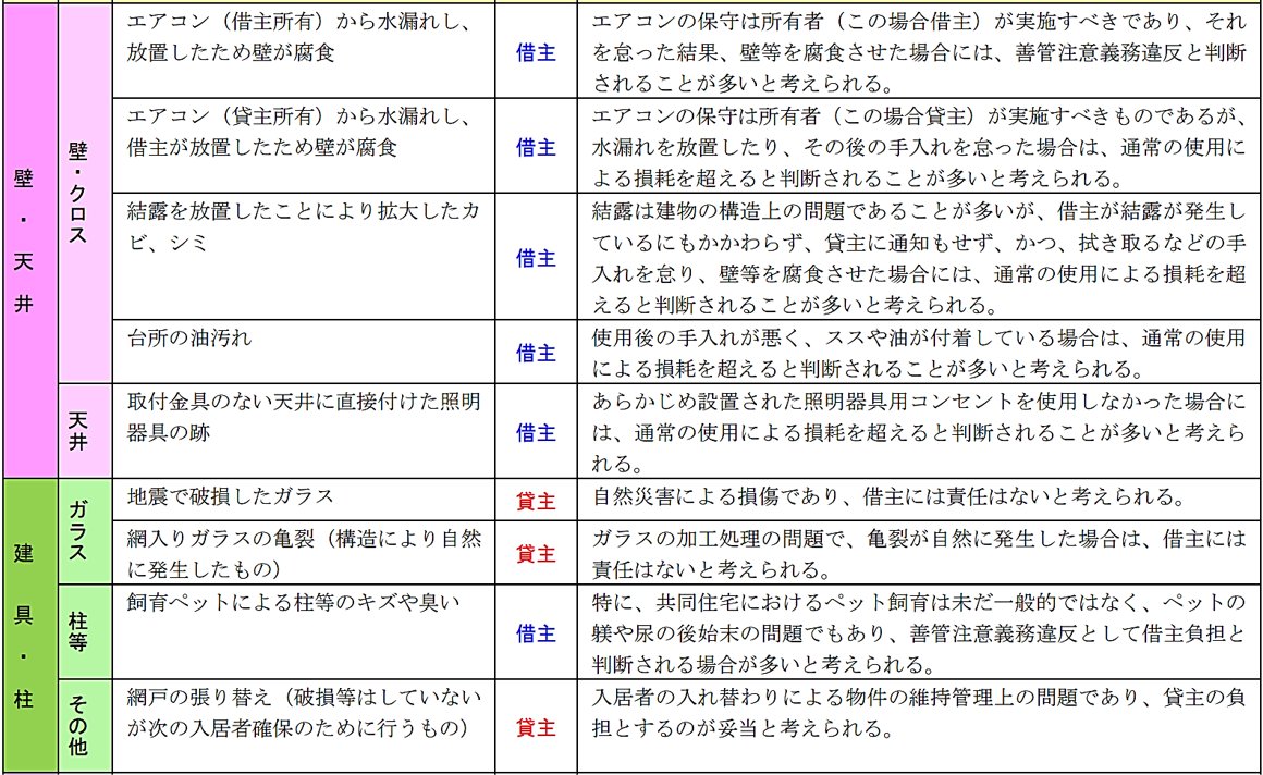 FPkinmui's tweet photo. 新年は「賃貸の原状回復ルール」をまとめた東京都の神資料でスタート。内容は全国で共通。ブクマしておけば必要なときにサクッと確認できて、今年も最強＆最幸。全ての入居者さんにおすすめです。 https://t.co/y2I5DCMdpX