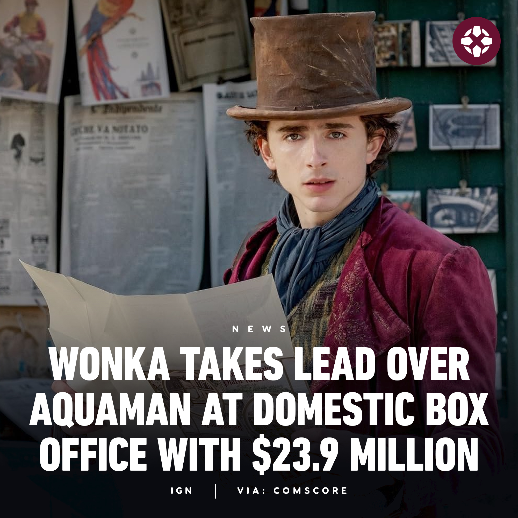 IGN on X: This weekend, Wonka once again took the number one spot at the  domestic box office with $23.9 million and knocked Aquaman and The Lost  Kingdom, which brought in $19.5