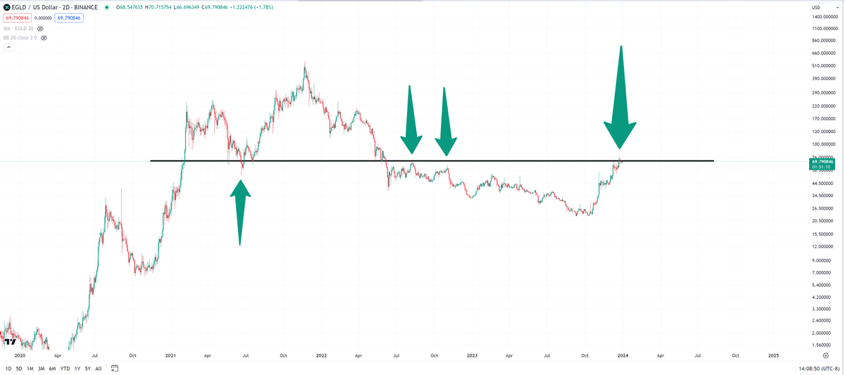 the_economystic's tweet image. imo #EGLD is a massive #Layer1 sleeping giant in #web3 and is on the cusp of making some major waves. 🔮📈

Fundamental rules of analysis = when price support breaks, that are becomes resistance, and we can see clearly that $EGLD is knocking on the door of breaking upwards.

With…