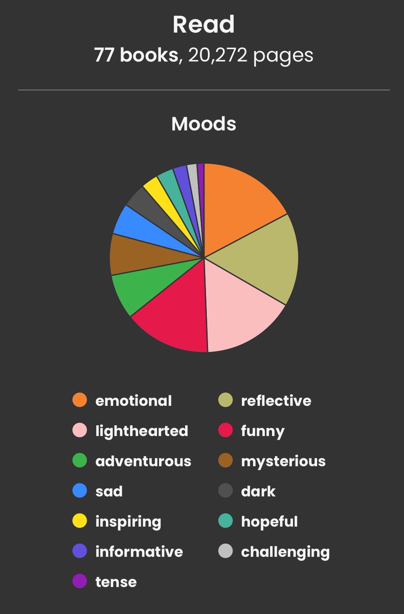 NeonKrisa's tweet photo. Track your reading at https://t.co/N4ZOSnvFcE

Demon Copperhead and the Beartown Trilogy were my favorites this year https://t.co/7qXsHdf0sN
