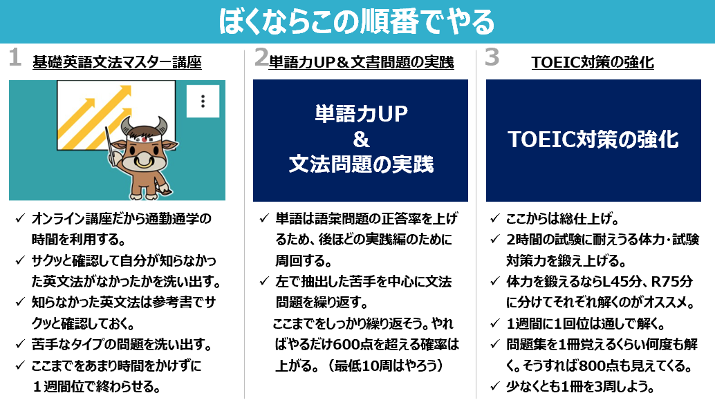 これヤバい。Udemyにめっちゃわかりやすい講座があった…
TOEIC頑張りたいけど英語苦手って人にもおすすめ。
1/10まで新年のビッグセールで対象講座が1講座1,200円〜購入可能

【TOEIC®L&amp;R 600点】PART5ポイント攻略で効率スコアアップ！基礎英語文法マスター講座
udemy.com/course/toeiclr…
#Udemy #PR