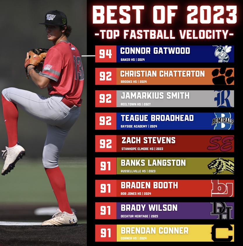 𝐁𝐞𝐬𝐭 𝐨𝐟 𝟐𝟎𝟐𝟑: 𝐓𝐨𝐩 𝐅𝐚𝐬𝐭𝐛𝐚𝐥𝐥 𝐕𝐞𝐥𝐨𝐜𝐢𝐭𝐢𝐞𝐬

+ Looking back at 2023, we dive into the top fastball velocities from our 2023 event calendar.

See the full list below. ⤵️

🔗: loom.ly/BKVFfdc // @PrepBaseball