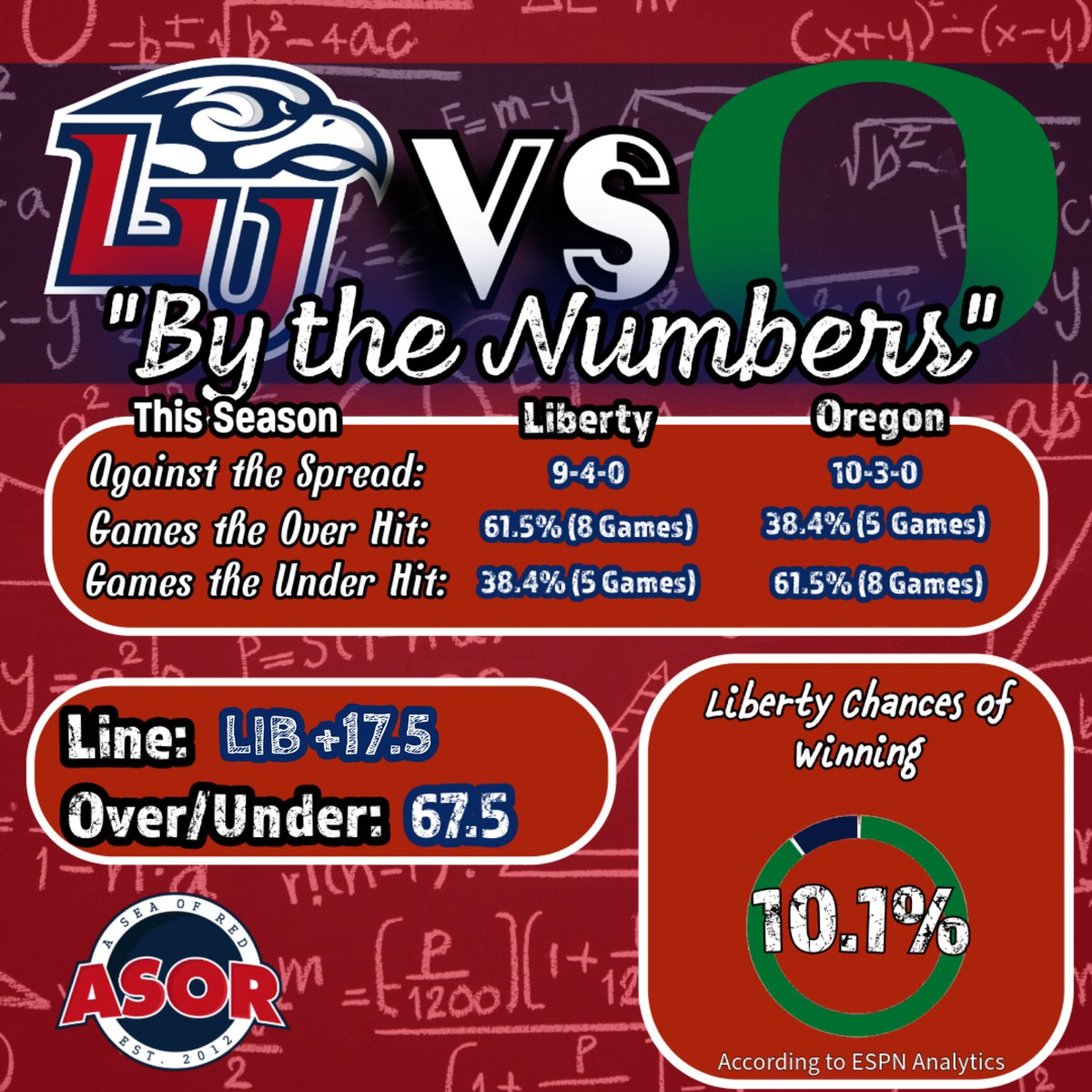 ASeaofRed's tweet image. The Flames are listed as nearly 18-point underdogs in tomorrow’s Fiesta Bowl against Oregon. 

What’s your score prediction for tomorrow’s game?

#BeatOregon | #Fanem🔥