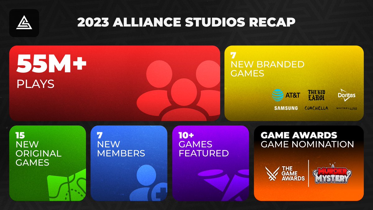 Here’s a recap of 2023 for Alliance Studios 😱

This year was a big one for us! Our team grew by a whopping 7 members, we launched 22 amazing games that over 55+ million players have enjoyed, we’ve worked with so many awesome brands, and we even had our Murder Mystery map