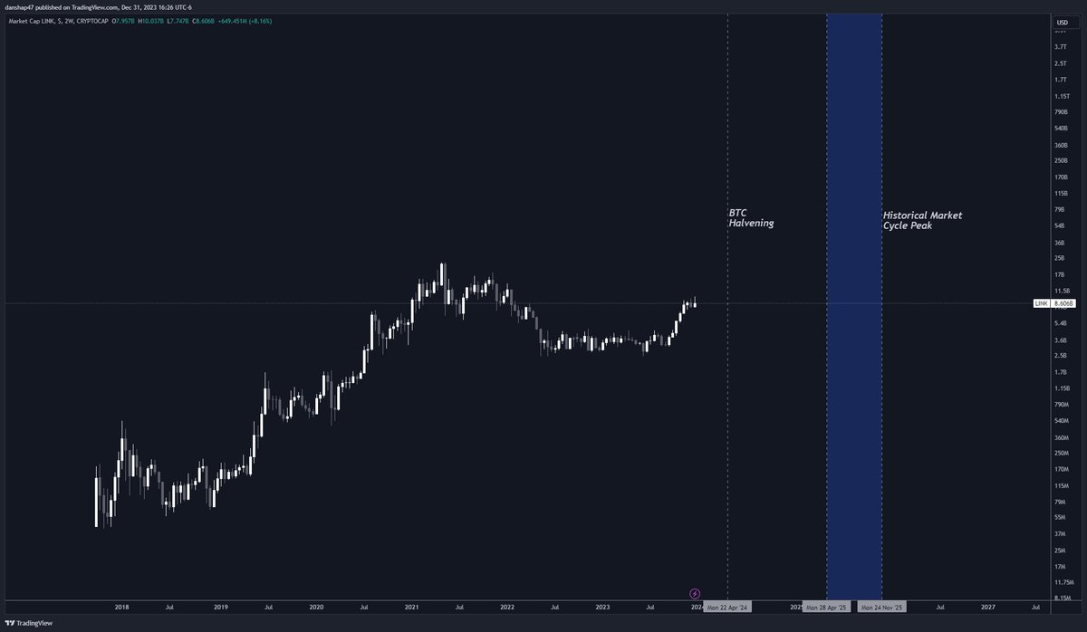 _dshap's tweet photo. My Thesis for 2024: LINK is Undervalued
It could not be more clear than it is today - liquidity dictates asset prices. Fundamentally, it is aggressive buyers that push price into passive limit orders above market price which mechanically increases the price of an asset. Valuation models do not magically make the price of an asset increase. They act as Schelling Points for uncoordinated actors to buy and sell asset around specific price levels. 

Reflexivity is everything. This is why crypto assets experience drastic price increases. Each cycle we see many assets increase many multiples, as they are traded with substantial volume relative to their market capitalization. This volume is tiny compared to traditional markets, though. It eventually dies down once the market cycle ends, as well.

At some point the legacy financial system, which collectively manages over 870 trillion dollars worth of assets, is going to adopt blockchain technology. I don't know if it is going to occur this cycle, but this is the first cycle where I believe it has a chance to occur.

I present the following question: What happens to the price of a crypto asset when it begins to generate 100m to 1b+ in fees, has outsized trading volume relative to its market cap, and has an increasing amount of locked supply that scales with this adoption? 

An asset which experiences true institutional adoption has an upside which is likely an order of magnitude greater than anything we have seen yet in the history of the crypto space.

The SWIFT network processes over half a trillion in transaction volume a day. The DTCC and Euroclear settled over 2.4 and 1 quadrillion dollars worth of securities this year, respectively. They, along with hundreds of the worlds largest banks and financial infrastructures, have partnered with Chainlink to create a new financial system. This new system will be powered by CCIP and other services offered by the Chainlink Platform.

Buying LINK is effectively a 100x out of the money call option betting on this occurring, but without the downside risk of a typical OTM call. If this adoption occurs this cycle, LINK will likely be the best performing (non-micro cap) asset. If it does not occur, LINK will still likely 10-20x from current prices, yet be outperformed by the usual suspects. 

No other asset will capture value from legacy adoption. Public chains might end up being utilized by TradFi incumbents, but only to the extent that they will be paying gas costs which are currently getting compressed towards zero. Chainlink, via CCIP, will have exposure to every bank chain, every L1, every L2, every L3, and every app-chain. This is the one chart that matters. The faster you figure that out, the better chance you have to buy in before the singularity occurs.

We are in a liquidity up turn through the end of 2025. If Macro tanks at some point next year, that means liquidity is coming. Don't be scared, buy the dip. Happy New Year!