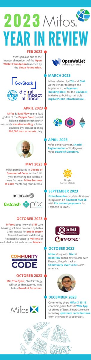 Check out our Year in Review - mailchi.mp/mifos/2023-yea…