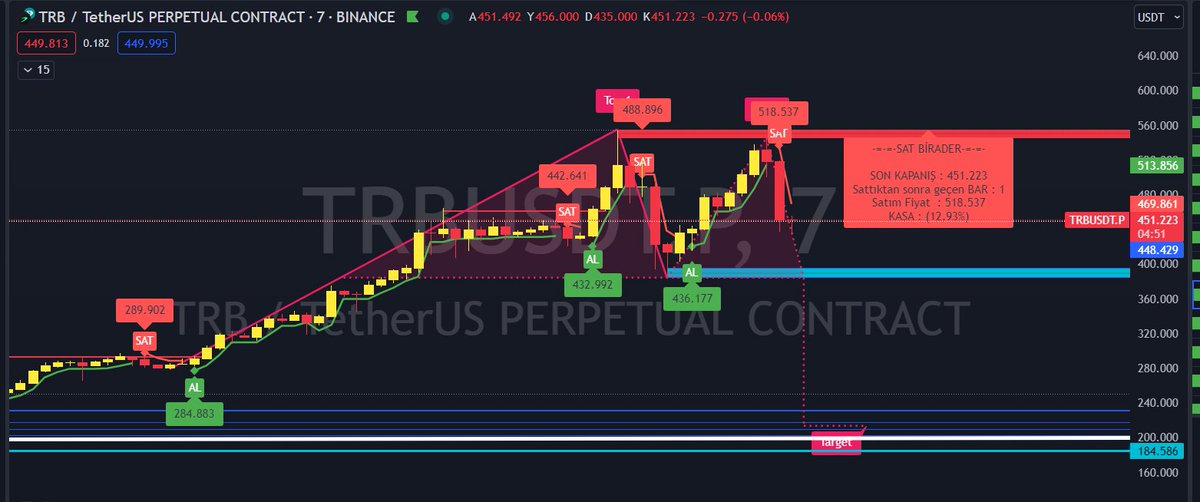 Knowledge_ilker's tweet photo. #TRBUSDT
#knowledge3307Trend sistem yine kaçırmadı..
#btc #eth #trb
İkili Tepeyi başarılı şekilde paketlendi.
#ücretsiz #telegram
https://t.co/QgmQouJIIe
kanalımda destek siz dostlarla #altcoin
#kripto devam.. https://t.co/SidQOOAq9t