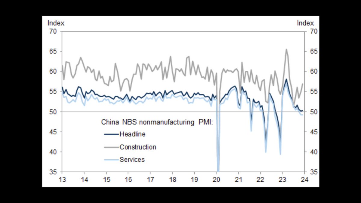 China Dec composite PMI -0.1pts to a soft 50.3 with manufacturing down slightly and non-manufacturing up slightly. Soft conditions continue. (Goldman Sachs charts)