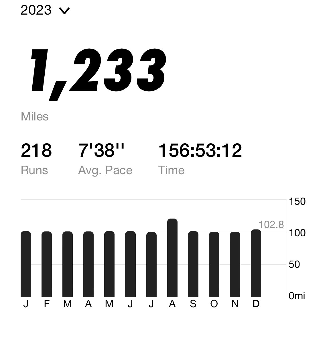 KicksaddictNYJP's tweet photo. Hit my goal of 100 miles each month this year #2023Stats #Runstats #run2023 #JustDoIt #1200miles #Runstats #running #JustDoIt2023 #nrc #nikerunning #runday #goals #challenge #runningculture #motivation #goal #finishline #rungoal #runningmotivation https://t.co/UaHAGOpj7m