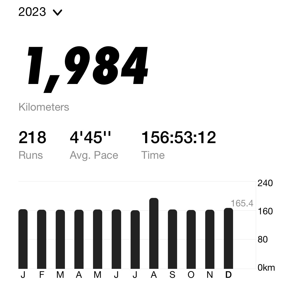 KicksaddictNYJP's tweet photo. Hit my goal of 100 miles each month this year #2023Stats #Runstats #run2023 #JustDoIt #1200miles #Runstats #running #JustDoIt2023 #nrc #nikerunning #runday #goals #challenge #runningculture #motivation #goal #finishline #rungoal #runningmotivation https://t.co/UaHAGOpj7m