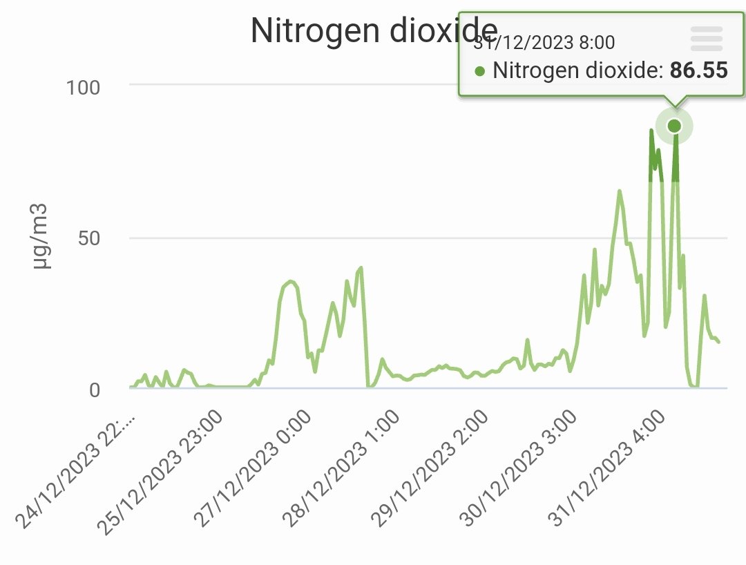 Happy new year from Beddington where today Nitrogen Dioxide levels peaked at 86.55µg/m3 (micrograms) per cubic meter The @WHO guidelines state that Nitrogen dioxide (NO2) concentrations should not exceed 25µg/m3 24-hour mean #SLWP incinerator🏭 burning rubbish & recycling 24/7