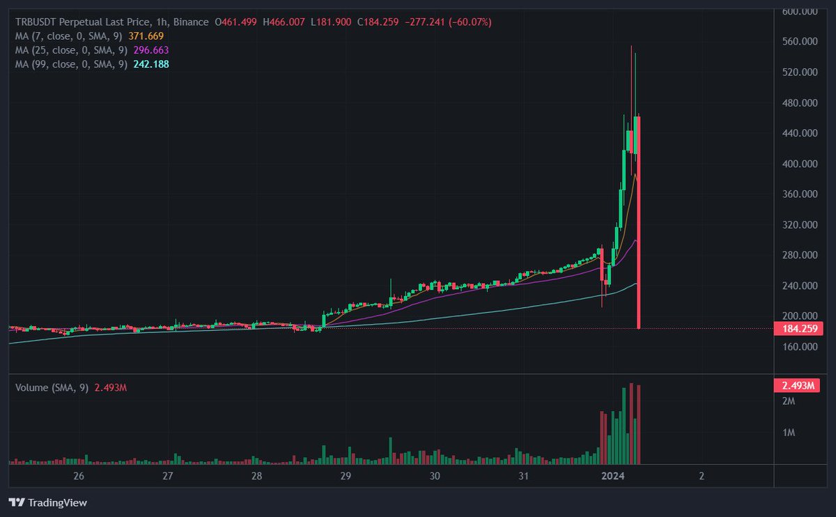 It was fun to watch this shitshow realtime ngl 🍿 binance.com/en/futures/TRB…