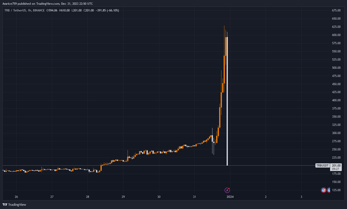 AvariceXBT's tweet photo. la cartel thanks you for your liquidity

$TRB https://t.co/Ycrvpekkg1