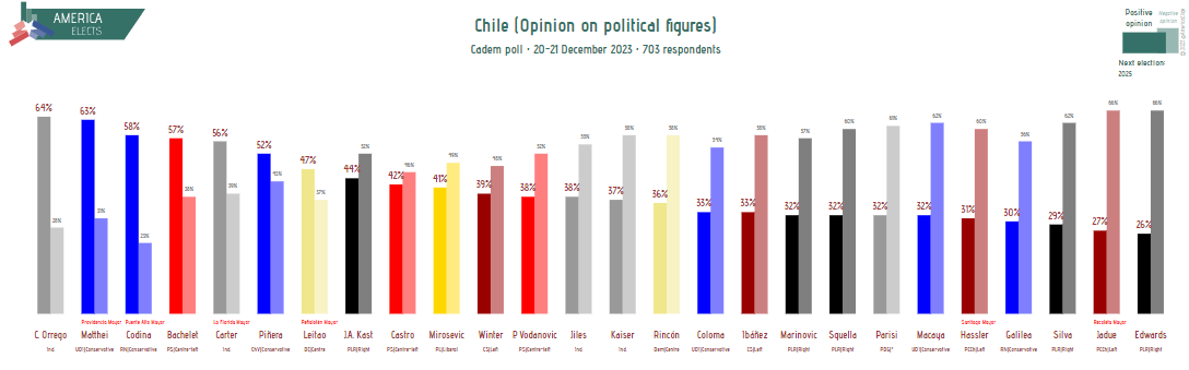 Chile, Cadem poll: Positive opinion on political figures C. Orrego (ind.): 64% (+5) Matthei (UDI, conservative): 63% (-6) Codina (RN, conservative): 58% (-) ... (+/- vs. 8-10 Nov) Fieldwork: 20-21 December 2023 Sample size: 703 #Chile #EleccionesCL #ProcesoConstitucional