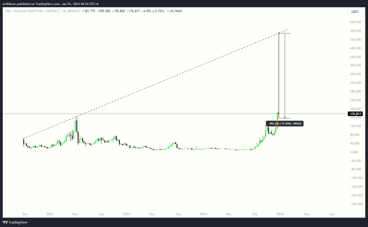 ER404i's tweet photo. ERROR show you how you can fuck $TRB from exact top. Also ERROR said they way its pumping it will dump 2x faster 1 day ago. Trust in ERROR 😉 https://t.co/YxBagToqzF