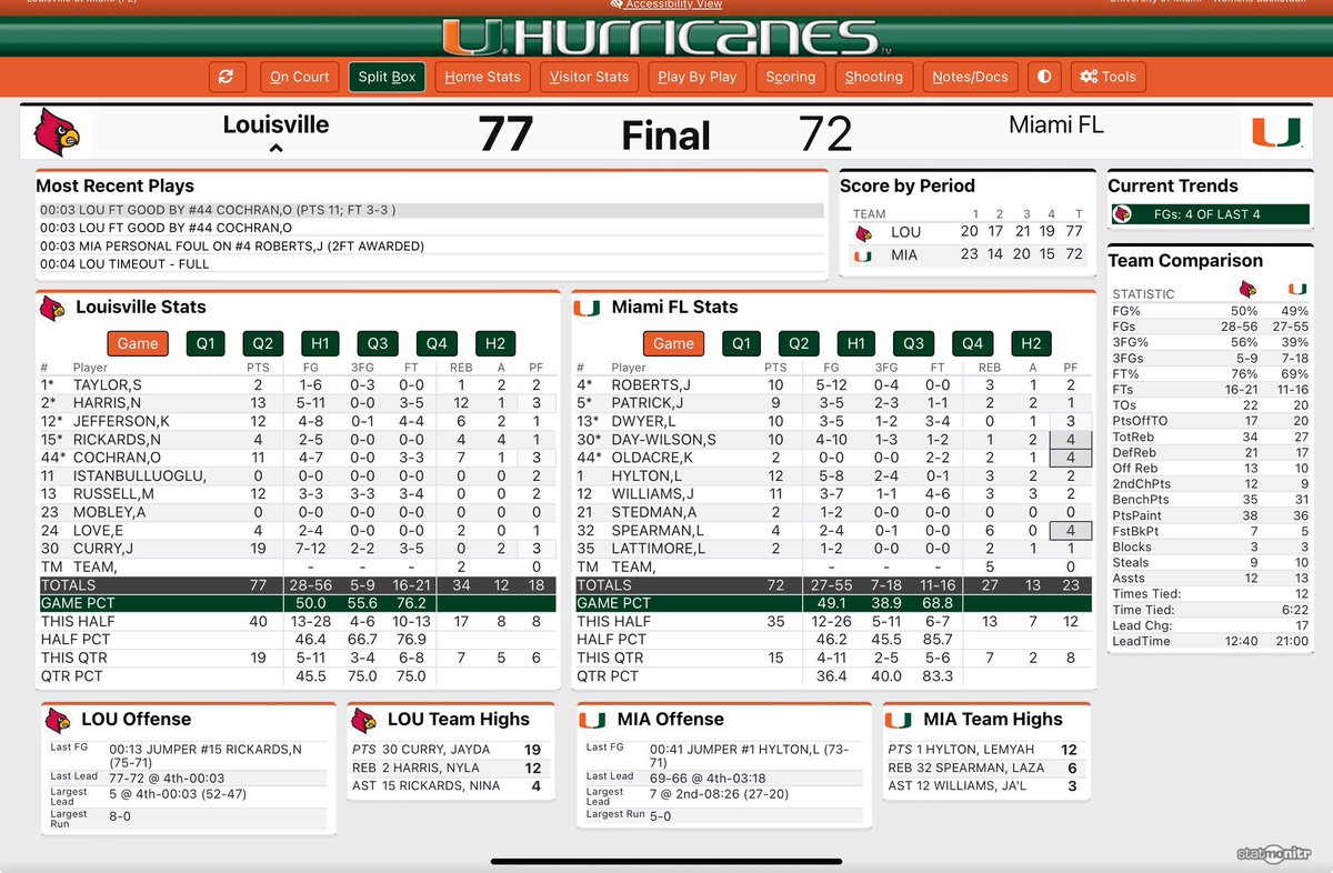 Really good win for Louisville women’s basketball at Miami. The Hurricanes had not lost at home in the calendar year 2023. Jayda Curry with a career-high 19. Cards hurt themselves with turnovers, but erased a 4-point deficit late.