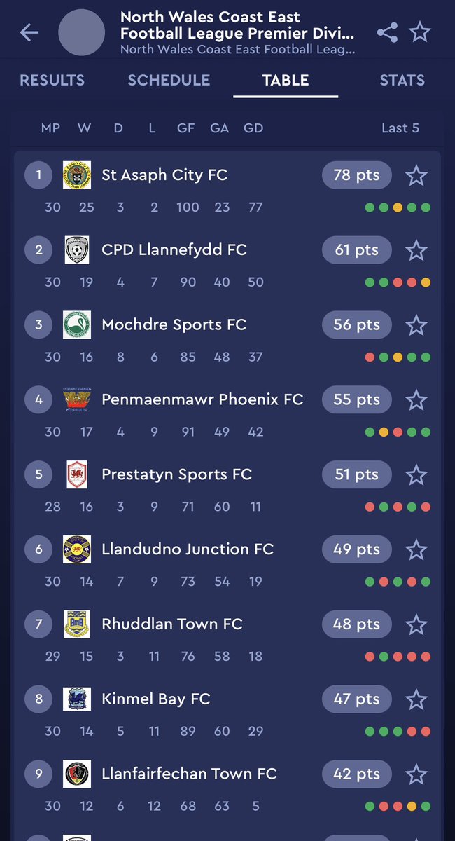 StAsaphFC's tweet photo. Last tweet of 2023,  an appreciation post to the unbelievable impact and success this man has brought to the club. 18 months at the helm, 63 games to date 

48 Wins, 5 draws, 10 losses = 80% win rate 🔥👏🏻

League, Cookson Cup &amp; Intermediate Cup Winners, Manger of the Season🏆🟡⚫️ https://t.co/DOQLLAoX9l