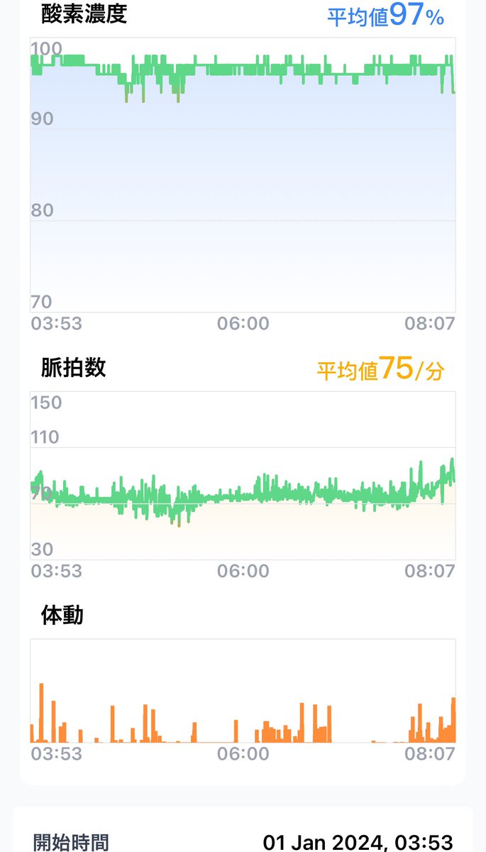 asakusakumasan's tweet photo. おはようございます。あけましておめでとうございます。寝不足の朝です。
自分の睡眠統計 46%、O2スコア 9.9
#睡眠 #酸素飽和度
#インバウンドマーケティング
#365CityWalk #O2ring https://t.co/4ImWUHmbwK