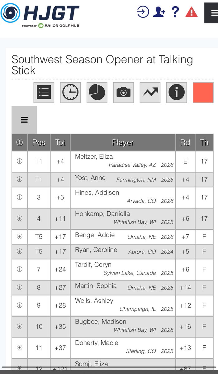 <a href="/AddisonBenge/">Addie Benge</a> @SophiaM98115831 both with the top ten finish at the HJGT Event in Arizona💪🏽❤️We are so proud of you!