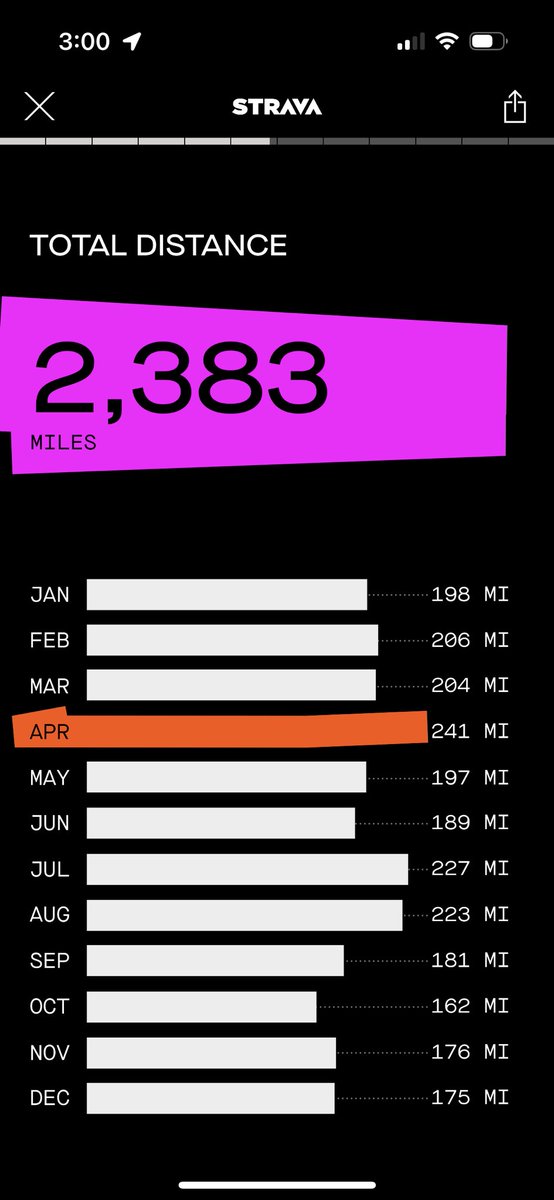 CorySteuben's tweet image. Just finished my last run for the year. 2,383 total miles this year, 304 days active, 7 pairs of shoes, many running friends, and tons of health/mental benefit. ✅ Goal was 2,000 miles.