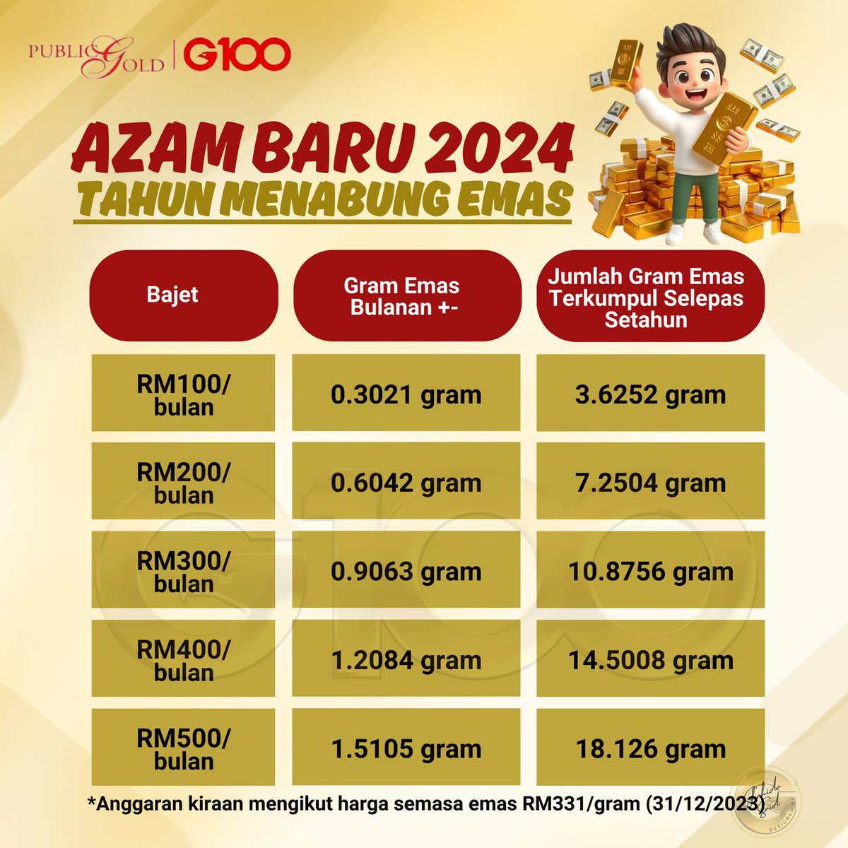 RohayatiHussin's tweet image. Ada Emas Ada Duit!

Ingatan bersama untuk bulan baru di tahun baru. #Januari2024

Mulakan dengan azam baru untuk simpan emas sekurang-kurangnya #1gram1bulan sebagai simpanan paksa dan lupa.

Jika tak mampu, simpan #RM100= 0.3000+-g

Jom buat..