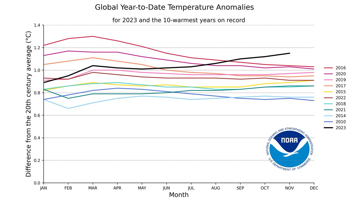 Will 2023 be the hottest year on record?  The black line is 2023...