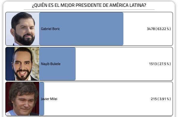 🔴ÚLTIMA HORA: Presidente Boric de Chile arrasa en encuesta online EPCH '¿QUIÉN ES EL MEJOR PRESIDENTE DE AMÉRICA LATINA?'
eleccionespresidencialeschile.cl/alatina/
#boricestamoscontigo