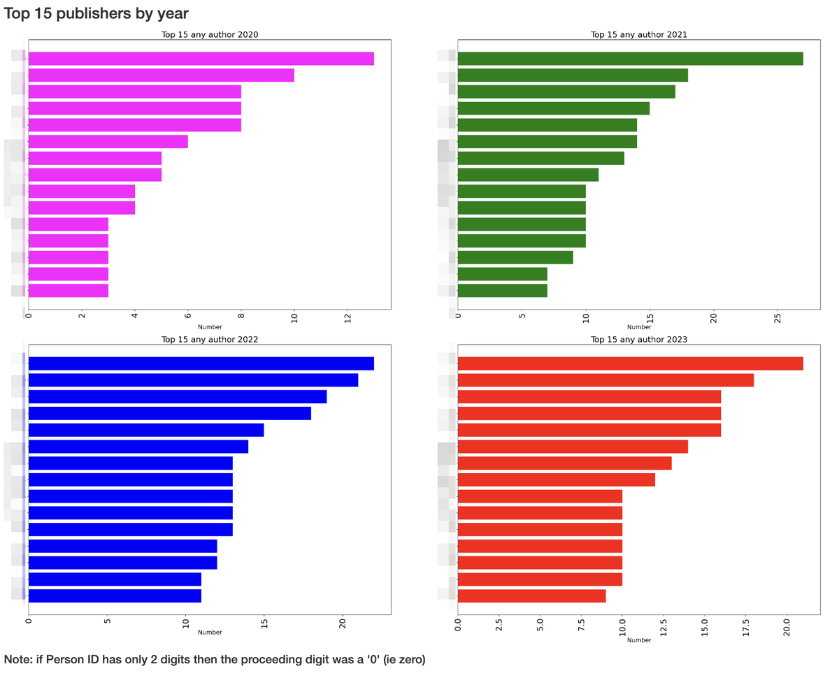 Wake up in the new year and overnight data has flowed from central computers to my server, analysis done, anomalies emailed to me, corrected and analysis completed, graphed and presented. All automated - happening at 3am... Lovely. (A few anomaly fixes by hand is all I do now)