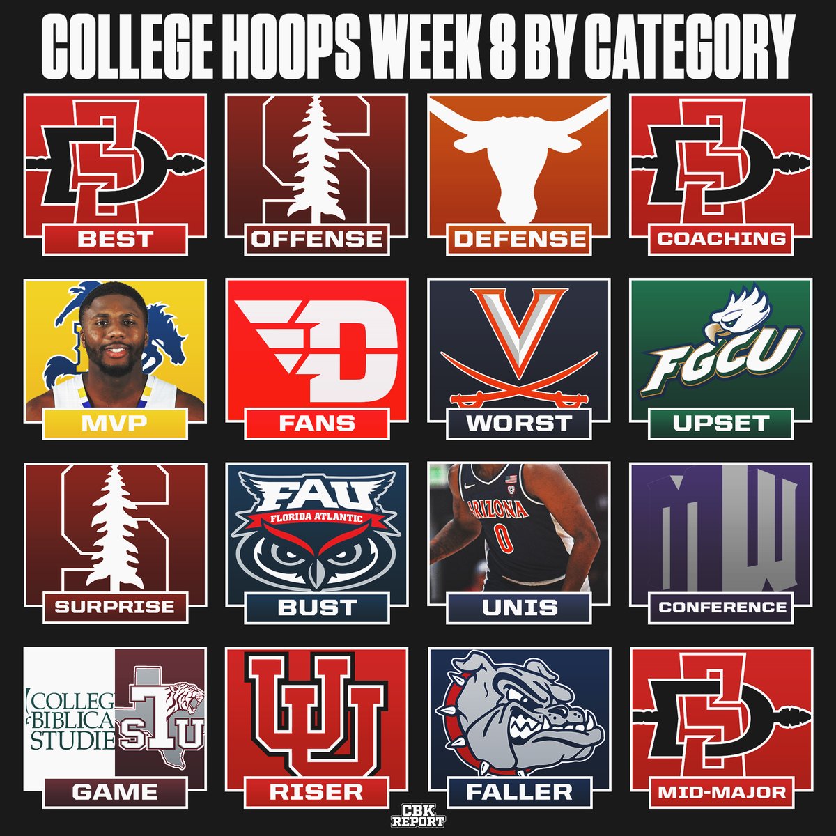 Week 8 College Basketball by category🏀