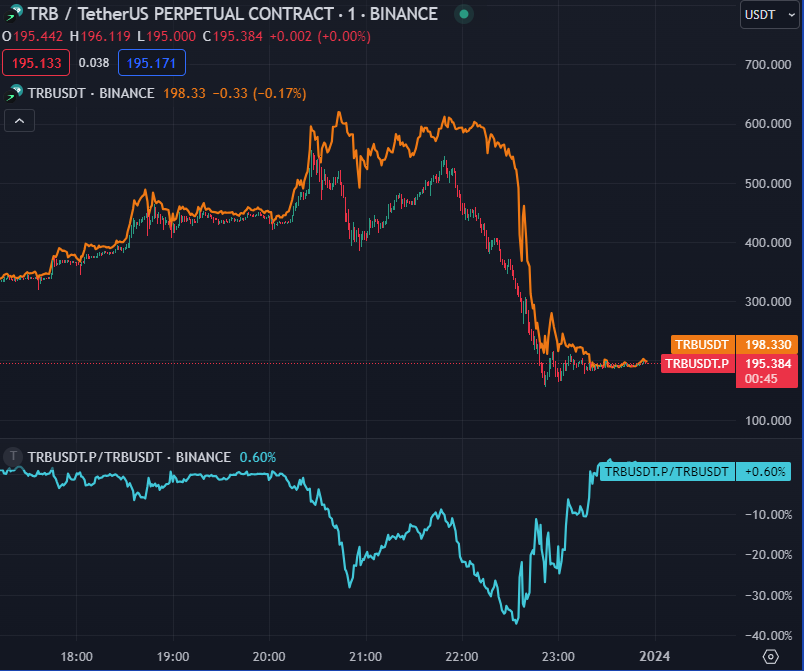 lowstrife's tweet photo. At some points the spot USDT price was more than THIRTY PERCENT above the perps futures price, and a similar amount over the Coinbase USD price. 

Been a while since we've seen shit like this 👀 - things are frothy again. https://t.co/70FXNaqP38