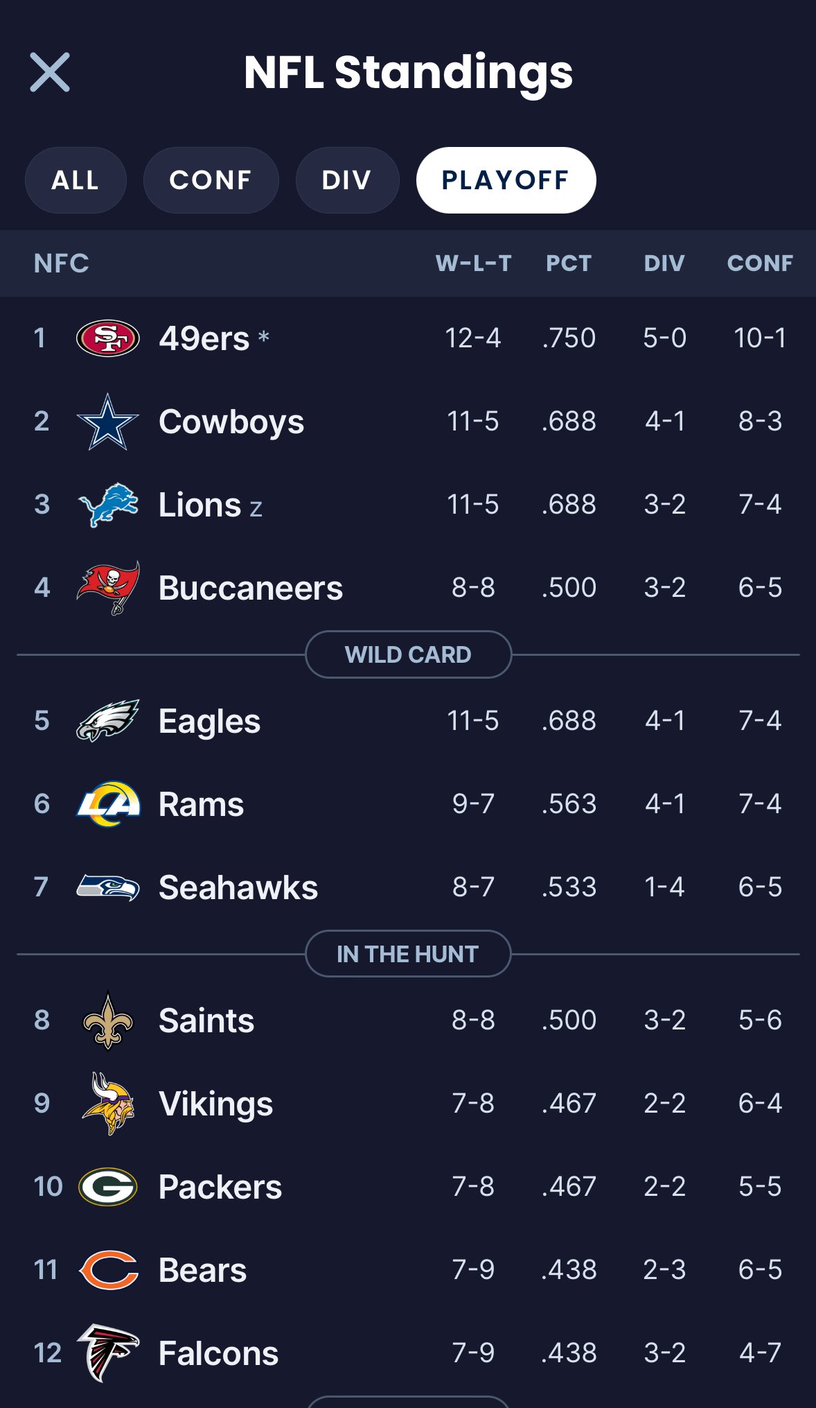 SleeperNFL X Playoff pictures gettin weirdddddd Go to NFL Scores and Standings in the SleeperApp to keep track https t 4w38Ysp8ZF X