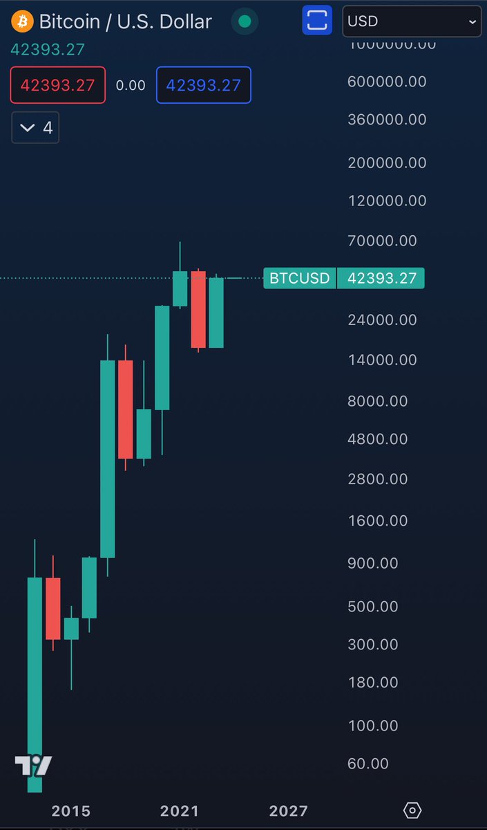 Nice yearly candle y’all. Good job.