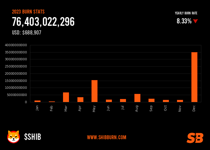 shibburn's tweet photo. 🔥🔥🔥 76,403,022,296 $SHIB tokens have been burned in 2023. #HappyNewYear #SHIB https://t.co/JMpshbrhEI