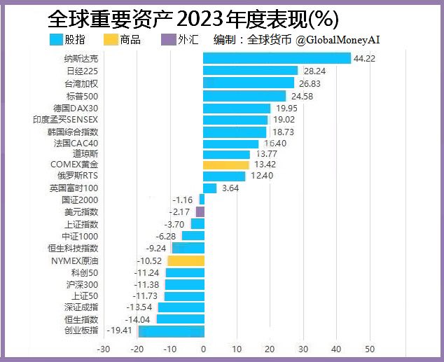 GlobalMoney's tweet photo. 全球重要资产2023年度表现。全球重要股指涨多跌少，纳斯达克以44.22%的涨幅位居首，日经225以28.24%的涨幅紧随其后。台湾加权居第三位，2023年累计上涨26.83%。标普500、德国DAX30、印度孟买SENSEX、韩国综合指数也涨幅居前。美股2023狂欢宴，仍在宿醉。全球货币(GlobalMoney)提请注意的是：全球重要资产中，A股和港股的相关指数和ETF，包揽了倒数后5名的全部。A股深成指累跌13.54%，创业板指跌19.41%。代表大盘股的上证50、沪深300等明显下跌，年内跌幅分别为11.73%和11.38%。