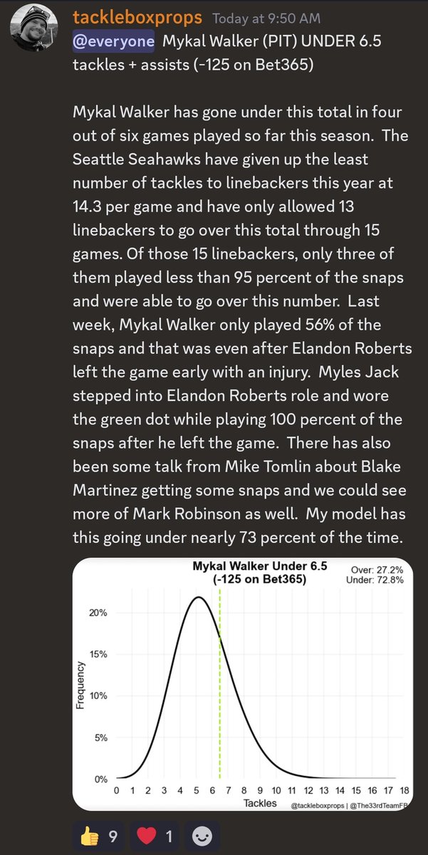 tackleboxprops's tweet photo. Busy weekend with a family wedding, but still managed to end 2023 with a nice 3-0 day.

Cheers to profitable 2023. Here's to 2024 being just as friendly to the bank roll 🥂

#TackleProps #GamblingX https://t.co/R3w4U2iLmt