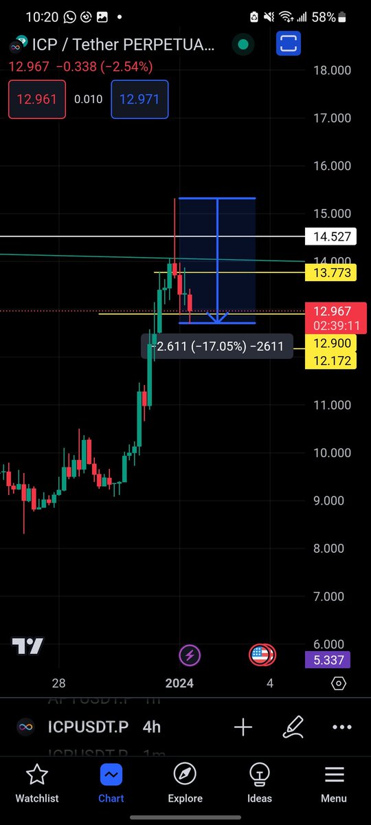 kybertrades's tweet photo. $ICP went up, touched the resistance at 15.3 zones, and dumped 16% for pullback, 12.9 done, if 12.9 breaks, 11 is next. But if we hold 12.9 levels, price will consolidate betweern 12.9 and 15.3 areas on ltfs to make a strong support and resistance.
#ICPUSDT #ICPArmy #ICPLevelUp #ICP