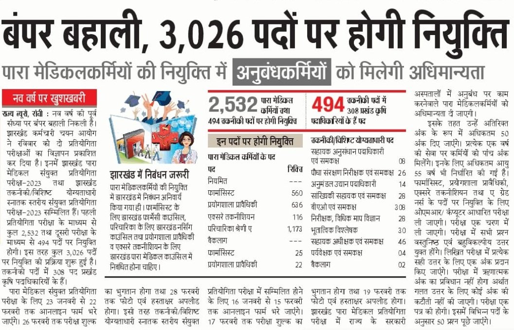 prdjharkhand's tweet photo. 3 हजार से अधिक पदों पर नियुक्ति की प्रक्रिया शुरू।
#JSSC
@HemantSorenJMM 
@JharkhandCMO https://t.co/QG5jGyoZMz