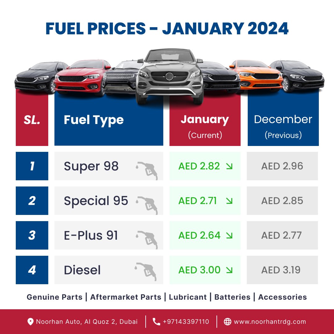 Get Ready for January 2024 Fuel Prices in the UAE!
We've got the latest rates to fuel your month ahead. 

Check out the new prices for different fuel types below!

#FuelingJanary #UAEFuelUpdates #FillUpForLess #DriveSmart #SavingsOnWheels #FuelYourRide