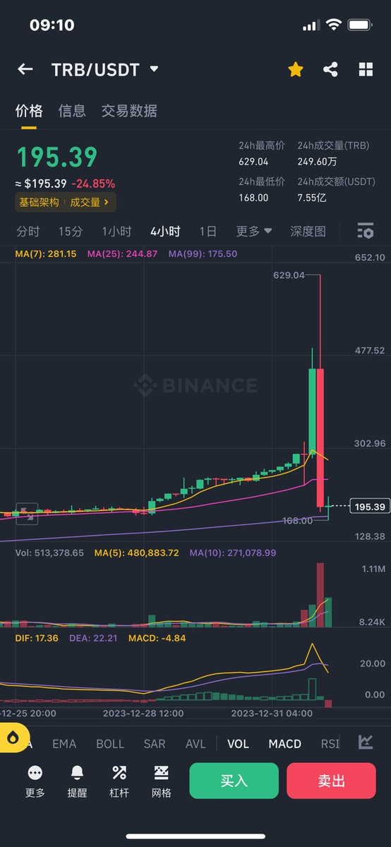 btcpiggy's tweet photo. 关于合约，半个月前我做了一个梦，梦里我做合约，亏了很多，最后只剩一点点钱出来，梦中的我说，要是当初不玩合约多好啊，好好的牛市拿着现货也不少赚。
这个梦醒了以后，我把合约里面钱都取出来了，trb上我有赚有亏，但是它夜里这种就不是合理的走法，变成杀猪盘，强烈建议各大交易所下架此类作恶的币，另外牛市，如果你没有两把斧头，建议不要做合约，暴涨暴跌的，价格没变，仓位没了。
@binancezh