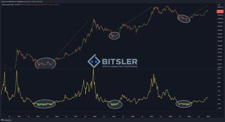 CryptoChange210's tweet photo. 📷$BTC #Bitcoin
The bear market is over.
2024 is the year of the bull. https://t.co/yh40w1o5SV